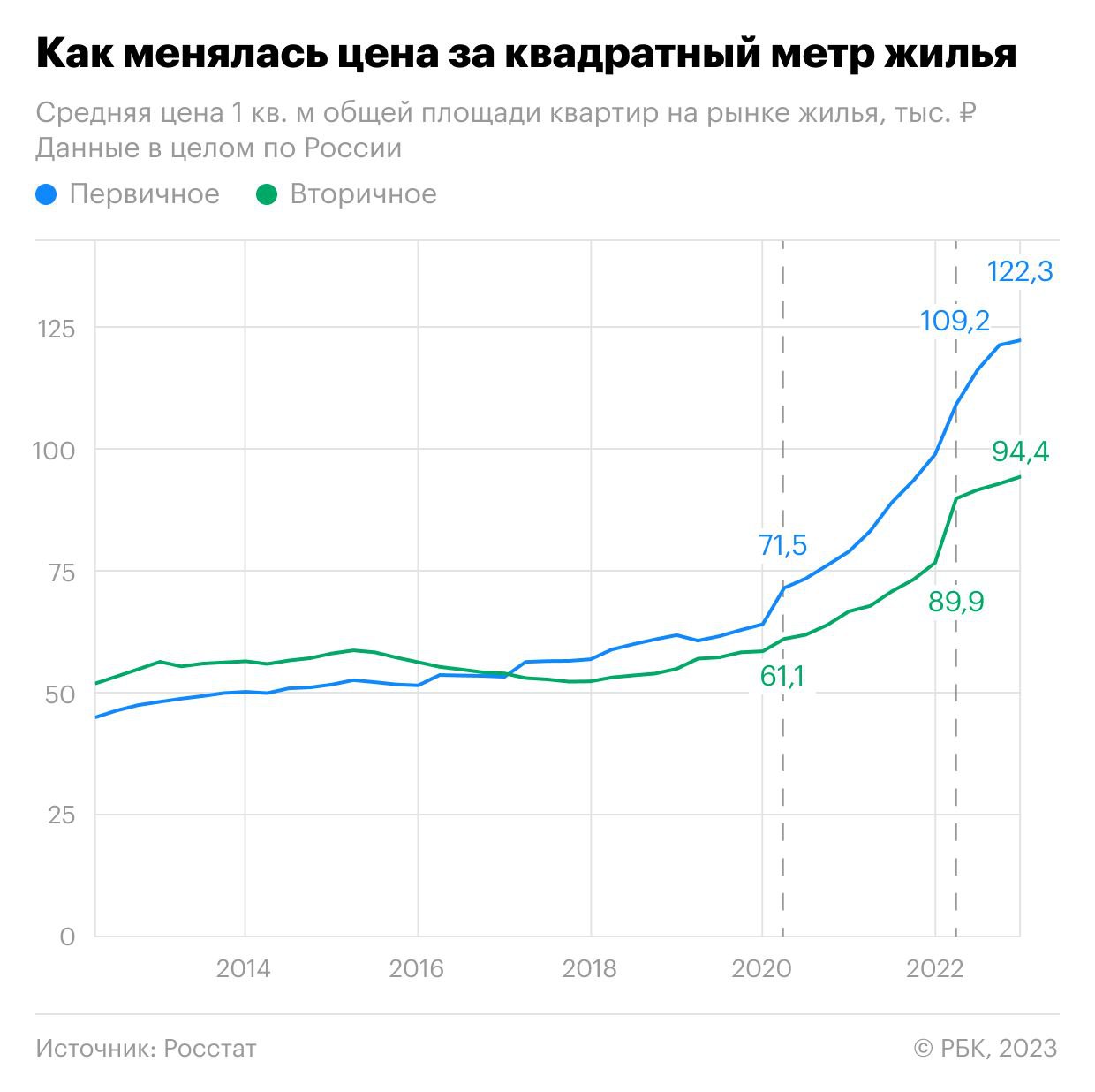 Фактические цены на первичном рынке недвижимости России выросли на 2,4%.